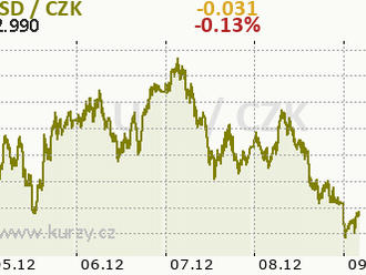 Eurodolar se bez příčiny posunul k 1,06