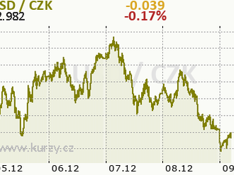 S&P500 po pěti dnech v zelených číslech, dolar slábne, ropa na 72 USD - Ranní komentář