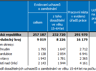 Nezaměstnanost v Pardubickém kraji k 30. listopadu 2022 dosáhla hodnoty 2,54% tj. nejméně ze všech krajů ČR