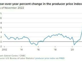 US - údaje o PPI za listopad smíšené. Meziměsíčně nad odhady, meziročně tempo růstu slábne