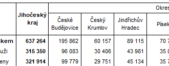 Obyvatelstvo Jihočeského kraje ve 3. čtvrtletí 2022 - k 30. 9. zde žije 637 264 obyvatel