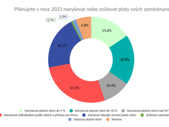 Sodexo Benefity: Trh práce zatím zůstává optimistický, na platy a benefity firmy sahat neplánují