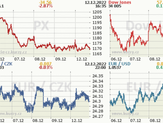 12. prosince: Tohle potřebujete vědět   o pondělním obchodování na Wall Street  