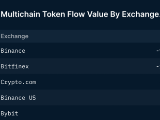 Nový rekord ve výběrech z Binance 📌Binancecoin pod tlakem strachu