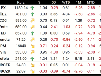 Americká inflace přinesla do Evropy pozitivní sentiment, ČEZ prodloužil zisky