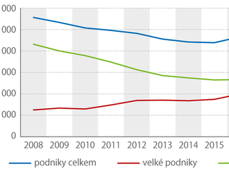 Velké podniky získávaly navrch - V maloobchodě s nábytkem a výrobky pro domácnost za posledních 12 let výrazně posílily podniky s 250 a více zaměstnanými osobami.