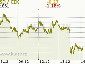 Eurodolar vyčkává na zasedání Fedu  