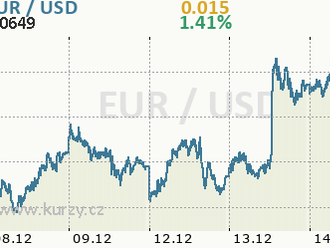 Hartman  : Dolar již výrazněji posilovat nebude, okolo parity s eurem bych byl LONG EUR/USD