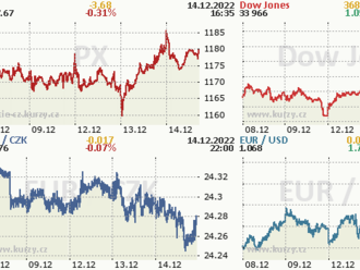 14. prosince: Tohle potřebujete vědět   o středečním obchodování na Wall Street