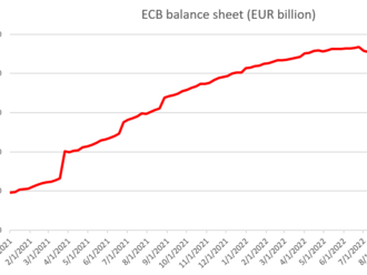 EURUSD před rozhodnutím ECB klesá o 0,6 %