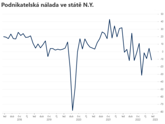 Podnikatelská nálada v NY klesla  