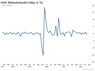 US - maloobchodní tržby v listopadu klesly o 0,6%. Trh čekal pokles o 0,2-0,3%