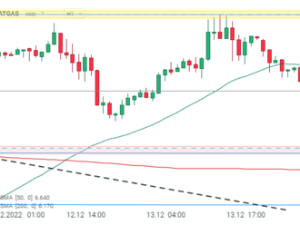 NATGAS po zprávě EIA mírně klesá  