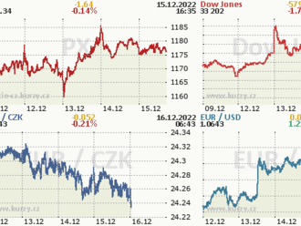 15. prosince: Tohle potřebujete vědět   o čtvrtečním obchodování na Wall Street