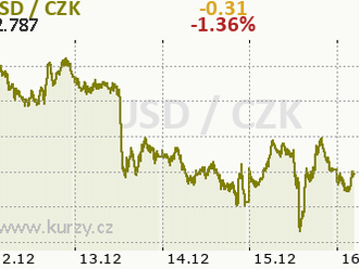 Eurodolar atakoval 1,07