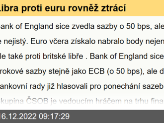 Libra proti euru rovněž ztrácí