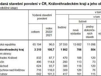 Stavební povolení v Královéhradeckém kraji v 1. až 3. čtvrtletí 2022 - bylo vydáno celkem 3310 povolení