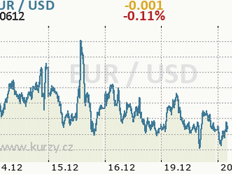 Eurodolar se drží v blízkosti 1,06 EUR/USD