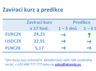 Vývoj na devizovém trhu – ranní zprávy 20.12.2022