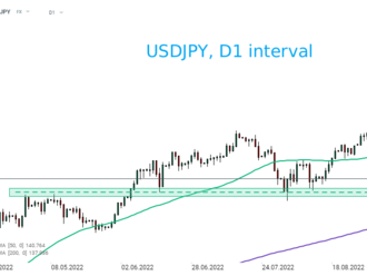 USDJPY po zasadnutí BoJ klesá