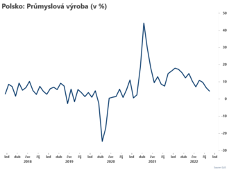 Polský průmysl zpomalil  