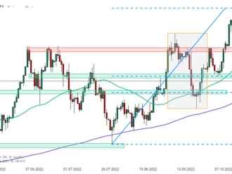 Graf dňa - EURJPY  