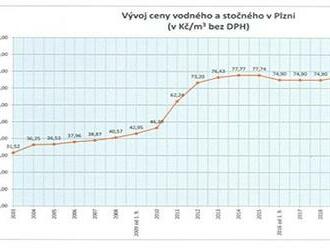 Plzeň v roce 2023 nezvýší cenu vodného a stočného, potvrdili radní města