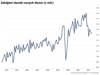 Počet zahájených staveb nových domů klesl  