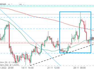 USDCAD zaznamenává malou reakci na údaje z Kanady a USA