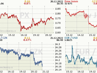 20. prosince: Tohle potřebujete vědět   o úterním obchodování na Wall Street