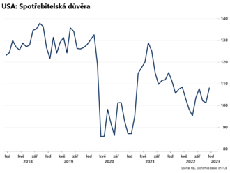 US - spotřebitelská důvěra v prosinci výrazněji vzrostla a silně překonala očekávání trhu