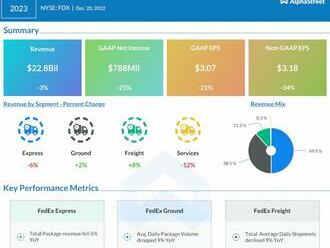 FedEx roste navzdory smíšeným čtvrtletním výsledkům