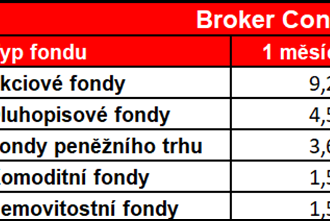 Brooker Consulting Index: Listopad se nesl na kapitálových trzích ve znamení zelených čísel