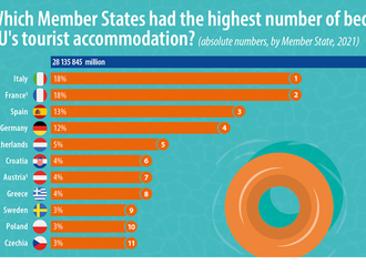 Největší výběr ubytování pro turisty je v Itálii a Francii. Za těmito členskými státy následovalo Španělsko a Německo