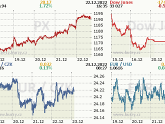 Wall Street zasáhl další velký výprodej