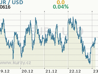 Eurodolar se stabilizoval v okolí 1,06 EUR/USD