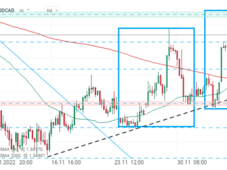 Graf dne - USDCAD  