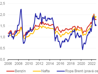 čnBlog – Pohonné hmoty v Evropě – co říkají data o jejich spotřebě