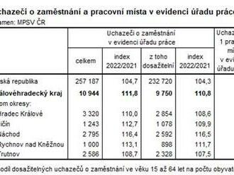 Podíl nezaměstnaných v listopadu v Královéhradeckém kraji mírně vzrostl