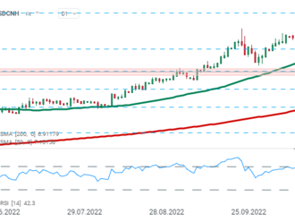 Graf dňa - USDCNH  