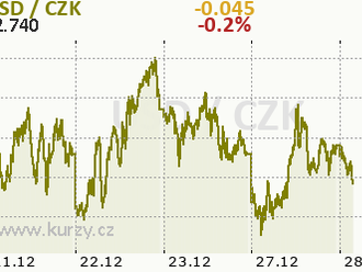 Eurodolar trpí nízkou volatilitou