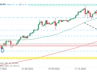 Graf dne - USDJPY  