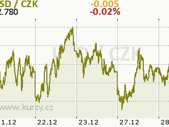 Výhled na rok 2023 - Akcie, Dluhopisy, Ekonomika, Dolar