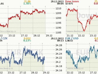 Dow Jones Industrial Average oslabil