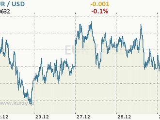 Eurodolar zůstává stabilní: ani čísla z amerického trhu práce asi s eurodolarem nepohnou