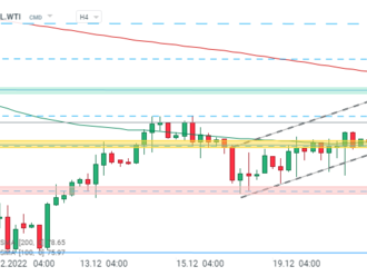 OIL.WTI pod tlakem kvůli Číně