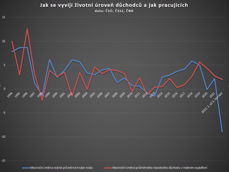 Vítězi roku 2023 budou opět důchodci. Průměrný starobní důchod v roce 2023 bude činit až takřka 20 tisíc korun, zejména četné důchodkyně dostanou ještě navíc výchovné