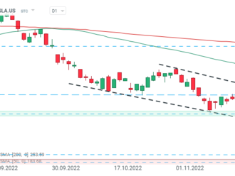 Tesla roste o téměř 5.0% v pre-marketu díky býčím komentářům Morgan Stanley