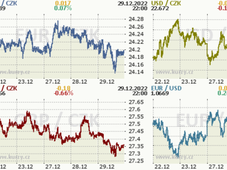 Česká koruna je nadále poblíž nejsilnějších úrovní od června 2011.  