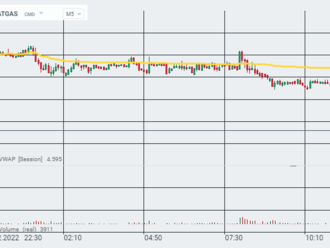 NATGAS strmě padá po zveřejnění reportu EIA!